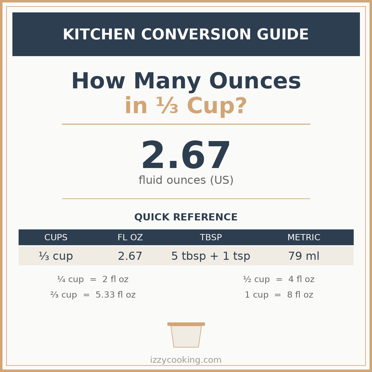 Kitchen conversion guide showing 1/3 cup equals 2.67 fluid ounces with quick reference chart