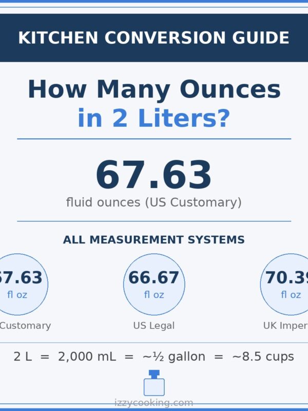 Conversion guide showing 2 liters equals 67.63 US fluid ounces with US Customary, US Legal, and UK Imperial measurements