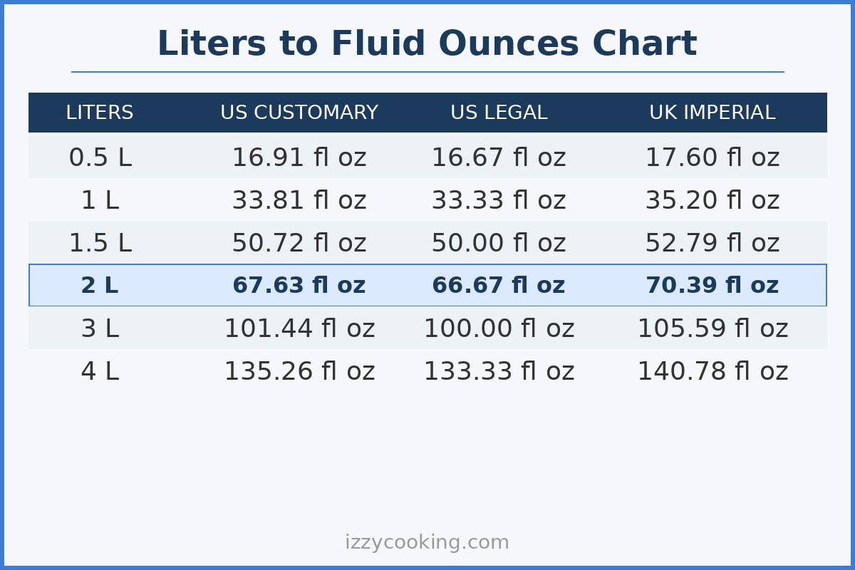 Liters to fluid ounces conversion chart from 0.5L to 4L across US Customary, US Legal, and UK Imperial systems